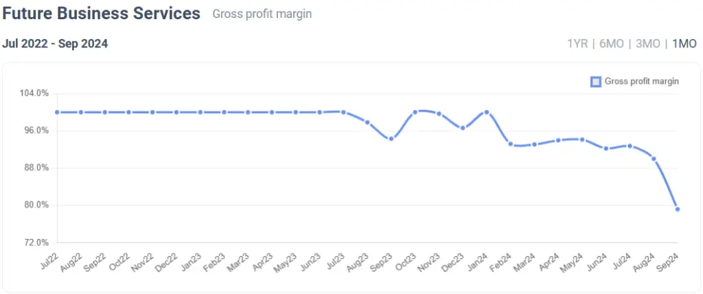 Jazoodle graph showing gross profit margin timeline for a demo company